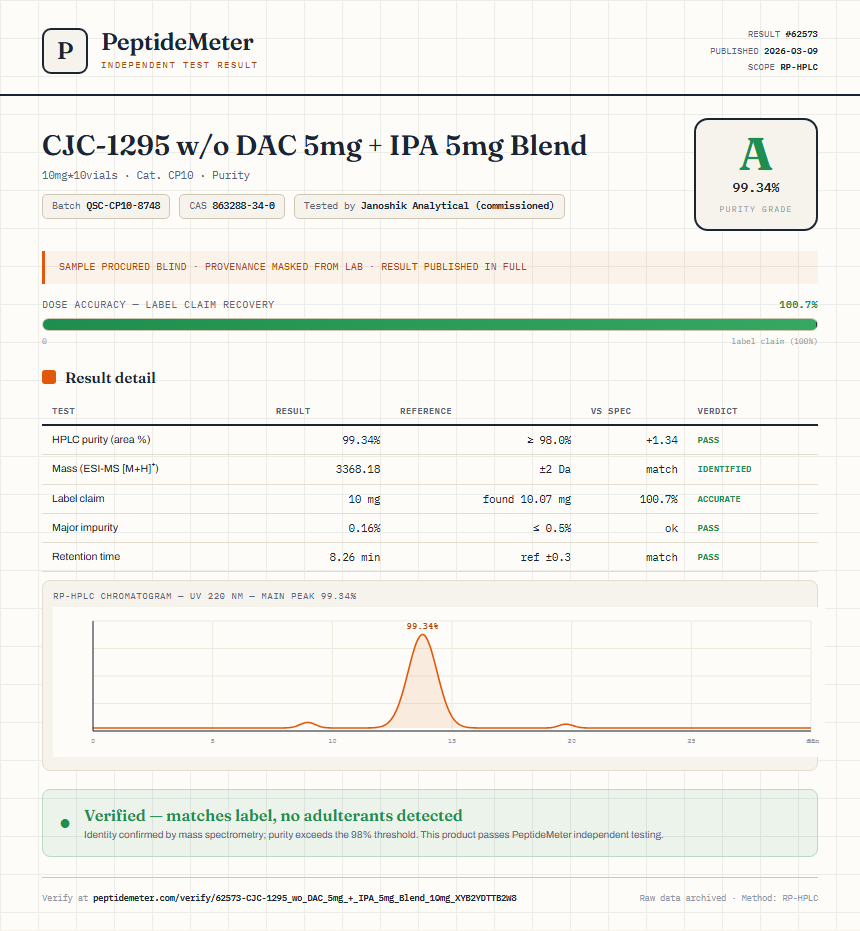 CJC-1295 w/o DAC 5mg + IPA 5mg Blend Purity (HPLC) report by PeptideMeter