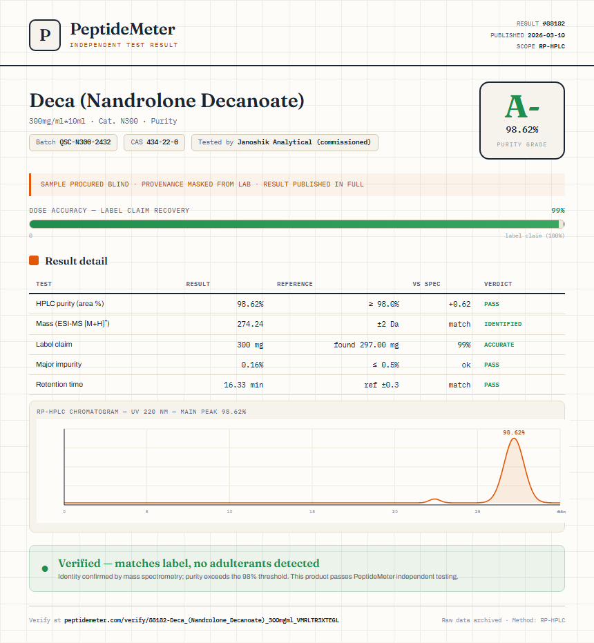 Deca (Nandrolone Decanoate) Purity (HPLC) report by PeptideMeter