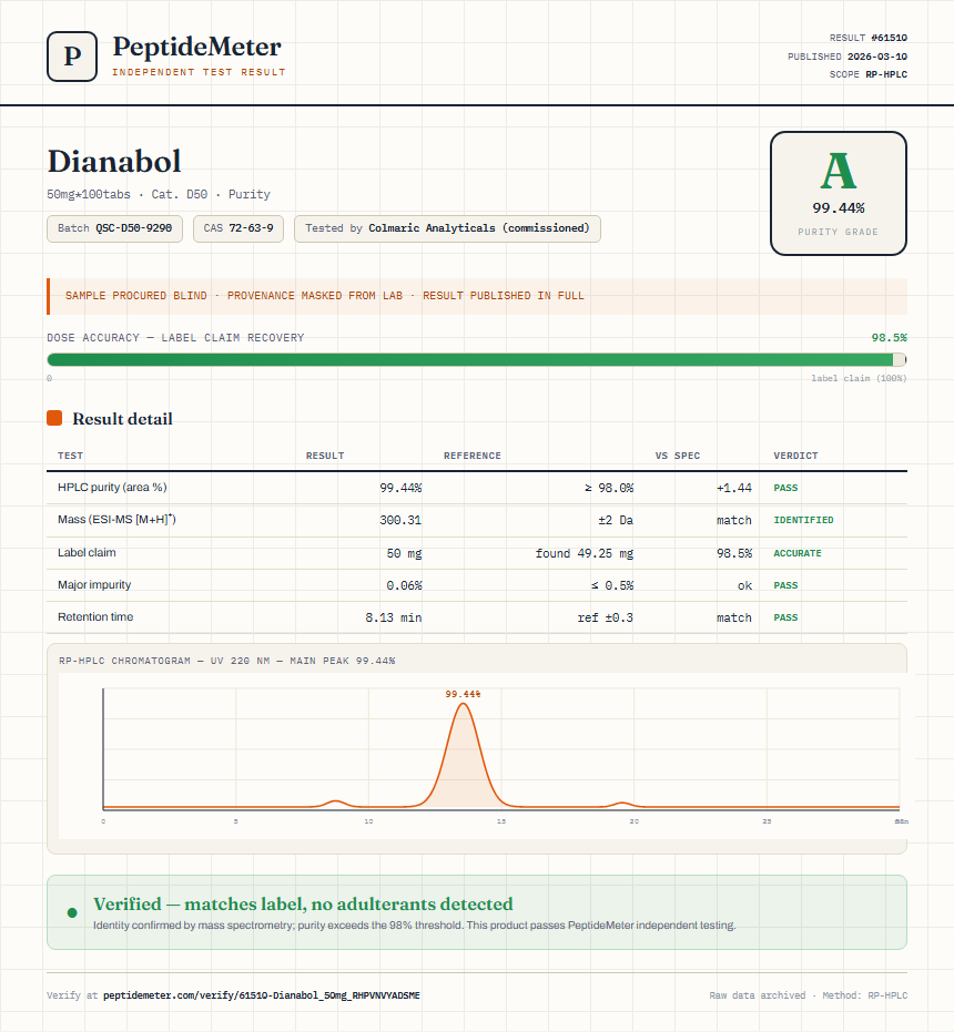 Dianabol Purity (HPLC) report by PeptideMeter