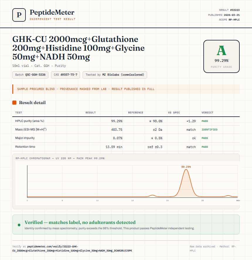 GHK-CU 2000mcg+Glutathione 200mg+Histidine 100mg+Glycine 50mg+NADH 50mg Purity (HPLC) report by PeptideMeter