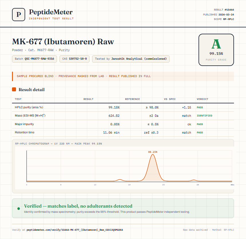 MK-677 (Ibutamoren) Raw Purity (HPLC) report by PeptideMeter