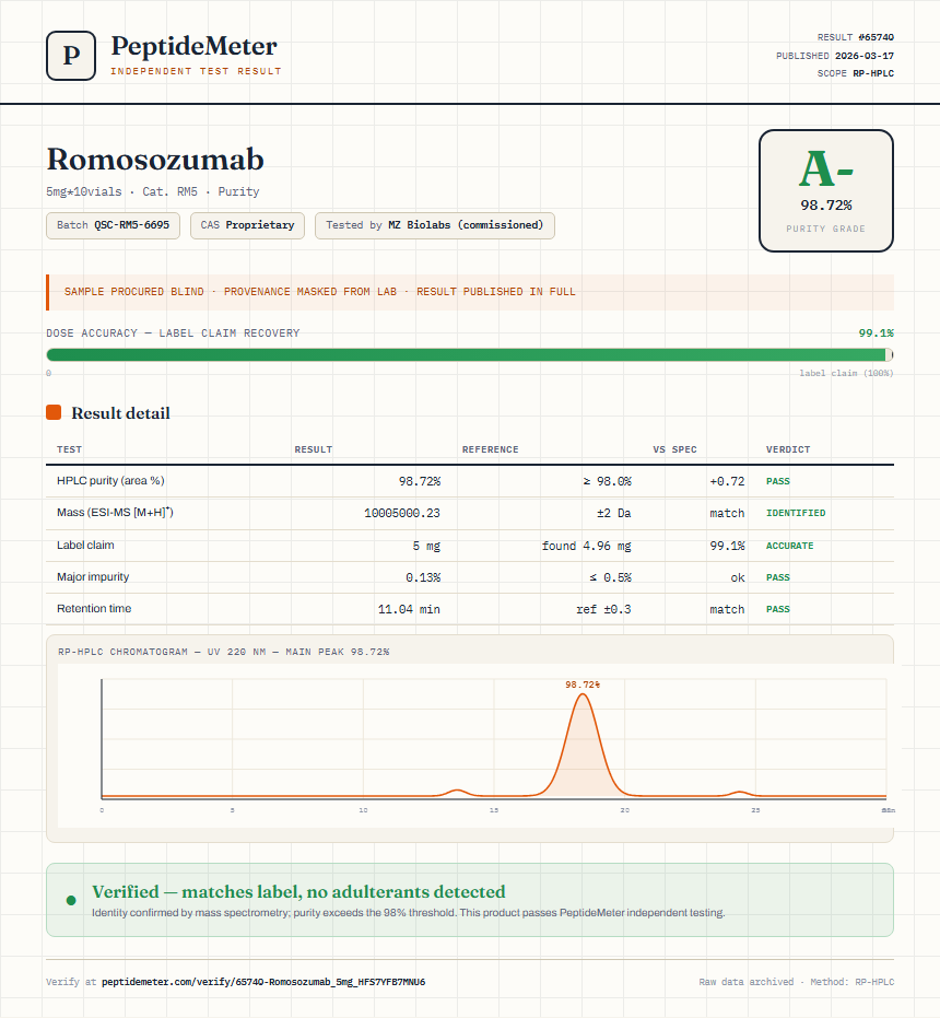Romosozumab Purity (HPLC) report by PeptideMeter