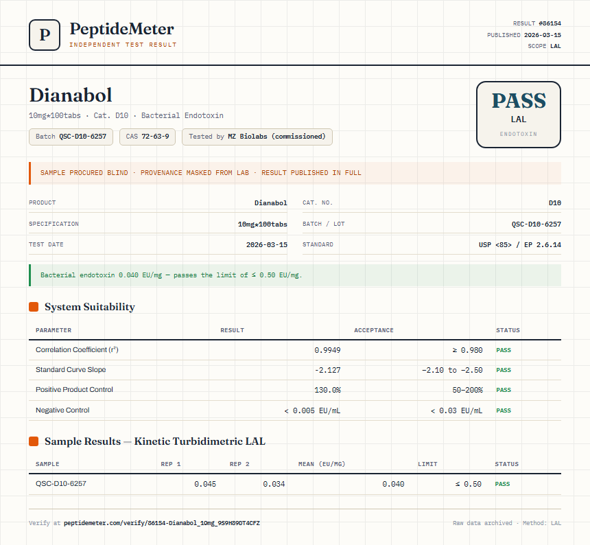 Dianabol Endotoxin report by PeptideMeter