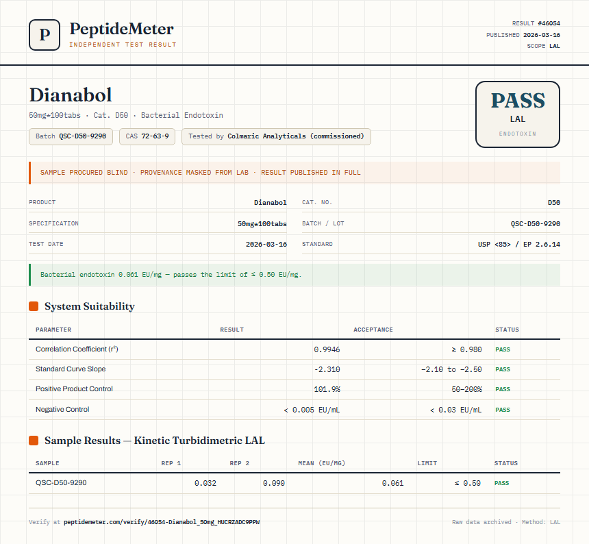 Dianabol Endotoxin report by PeptideMeter