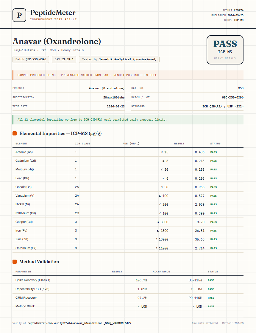 Anavar (Oxandrolone) Heavy Metals report by PeptideMeter
