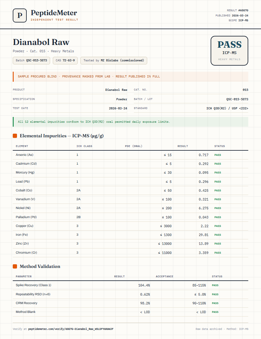 Dianabol Raw Heavy Metals report by PeptideMeter